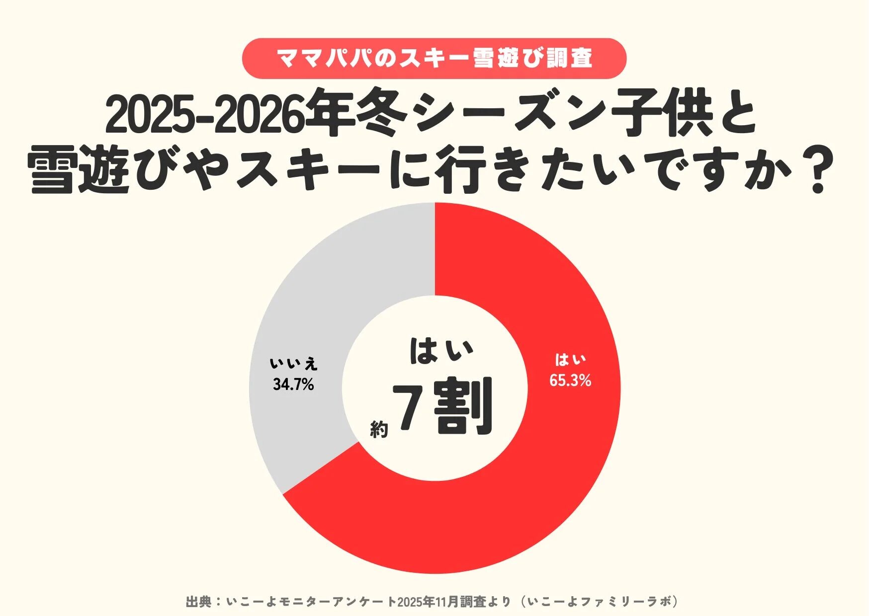 2025-2026年冬シーズンに子供と雪遊びやスキーに行きたいかという保護者へのアンケート結果で、約7割（65.3%）が「はい」と回答したことを示す円グラフ