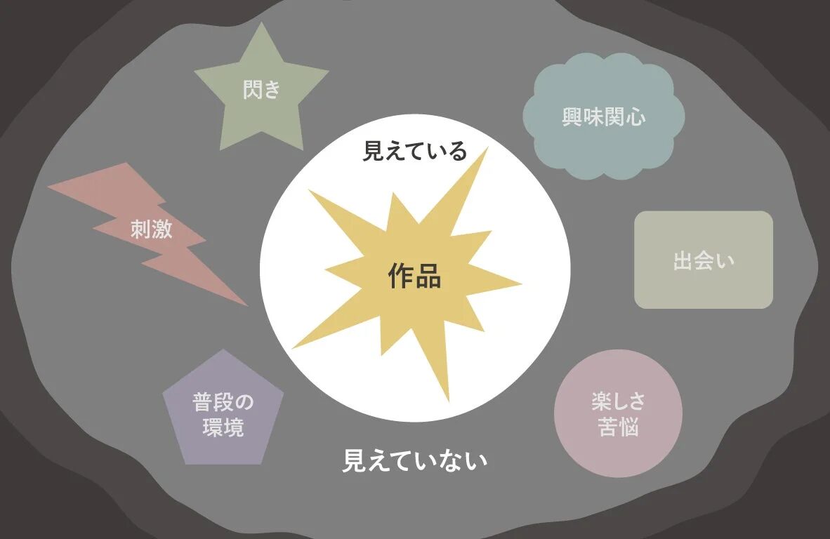 作品の多角的な側面を示す概念図