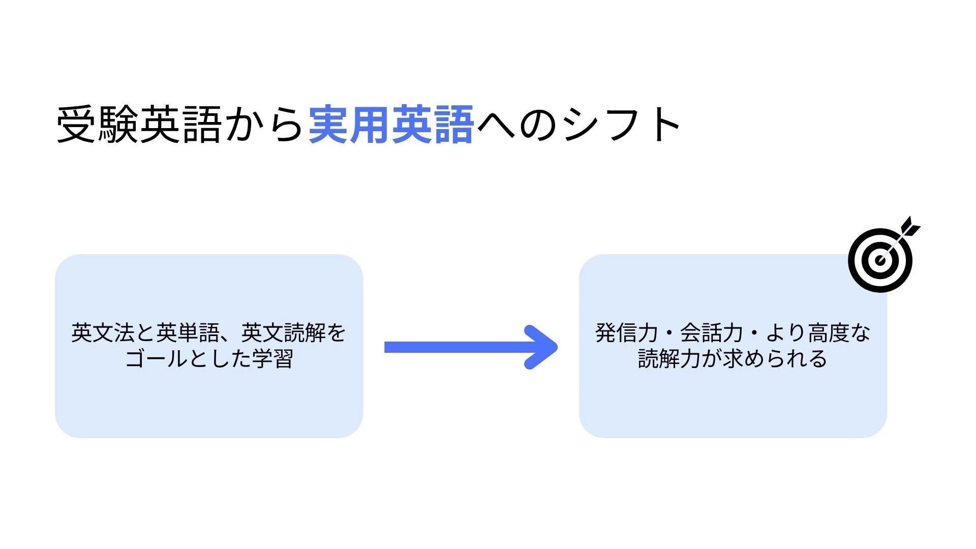 受験英語から実用英語へのシフトを示す図