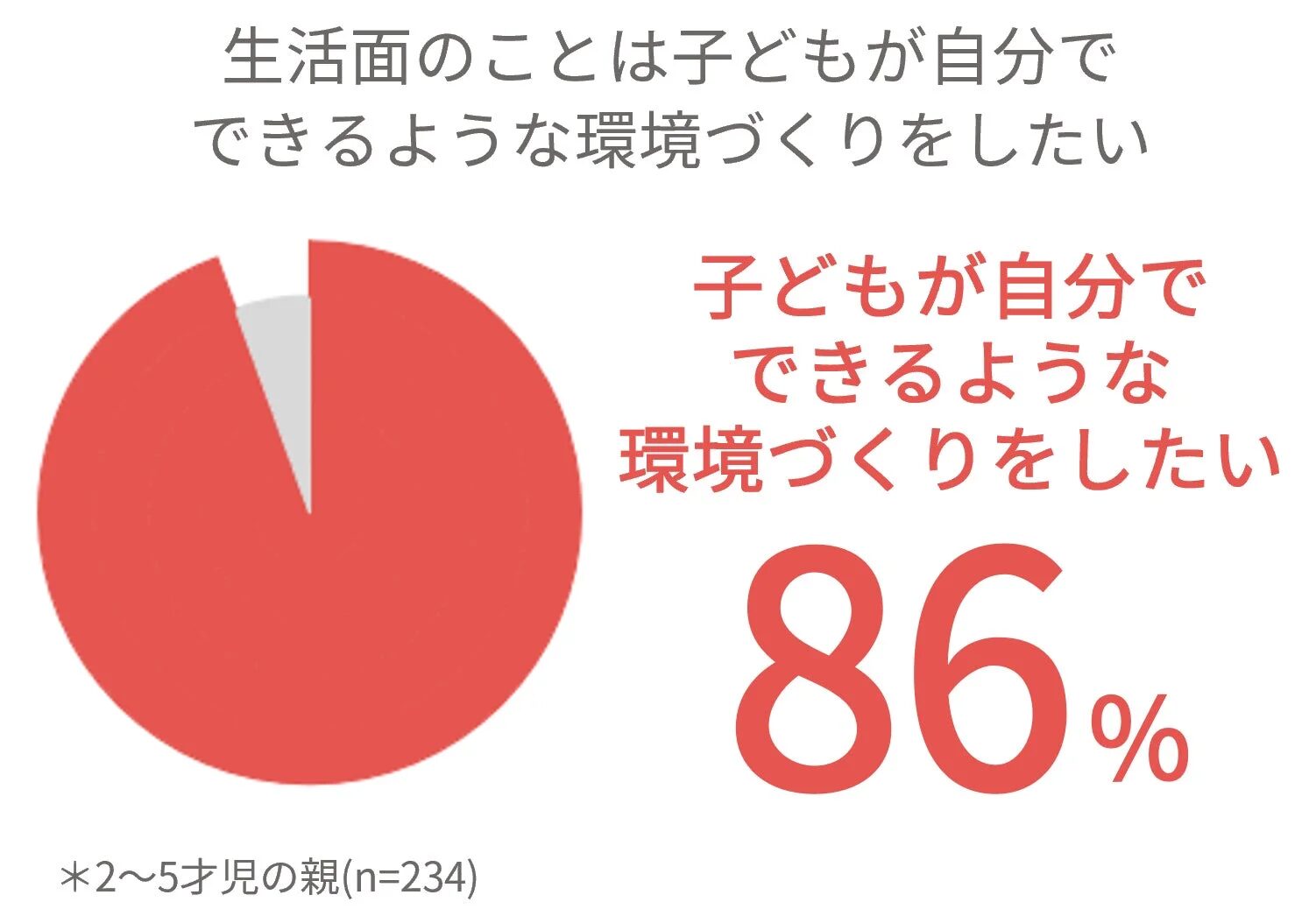 「できた！」を促したい親の割合