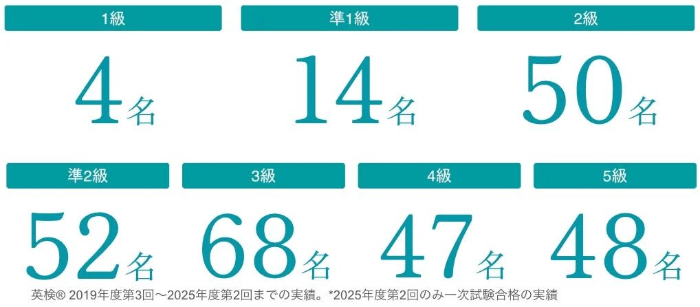 英検の級別合格者数を示すグラフ
