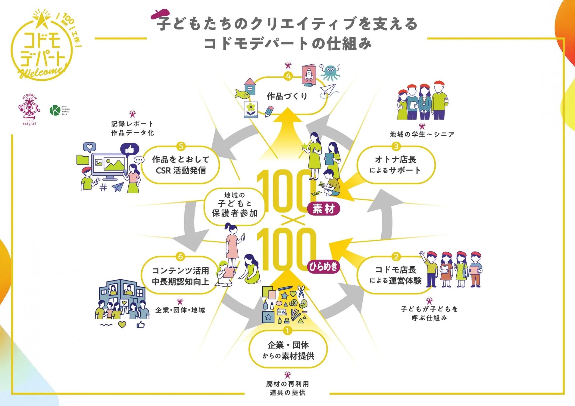 コドモデパートの仕組みを図で説明