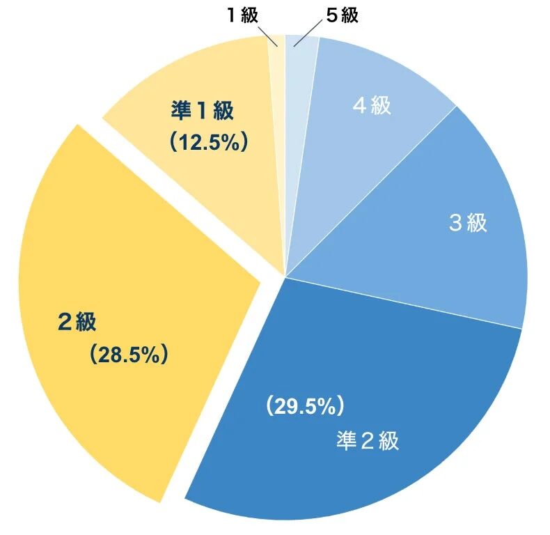 英検合格者の級別割合を示す円グラフ