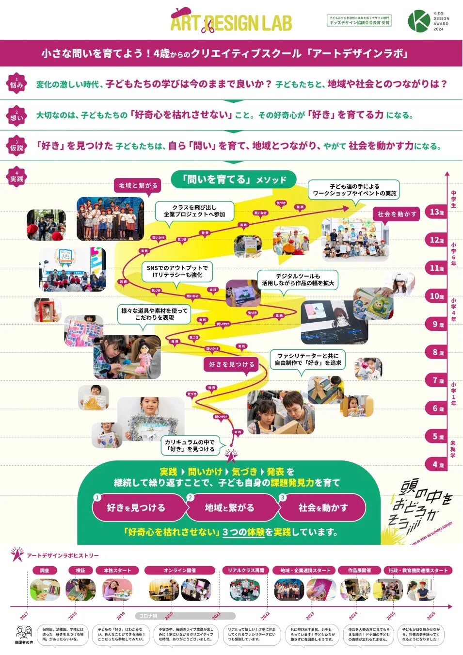 アートデザインラボの教育理念と活動の歴史を示すインフォグラフィック