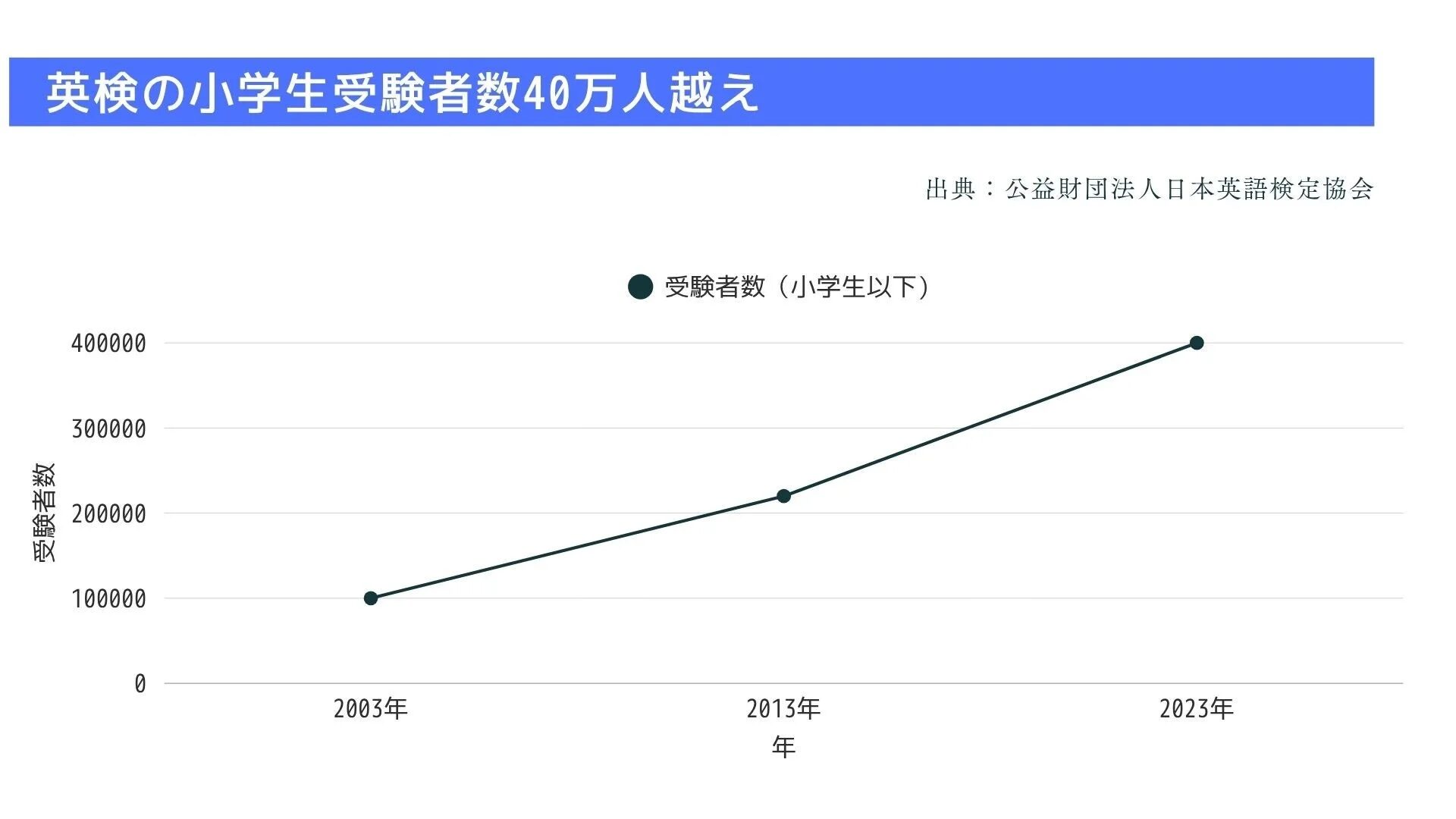 英検の小学生受験者数40万人越えを示すグラフ