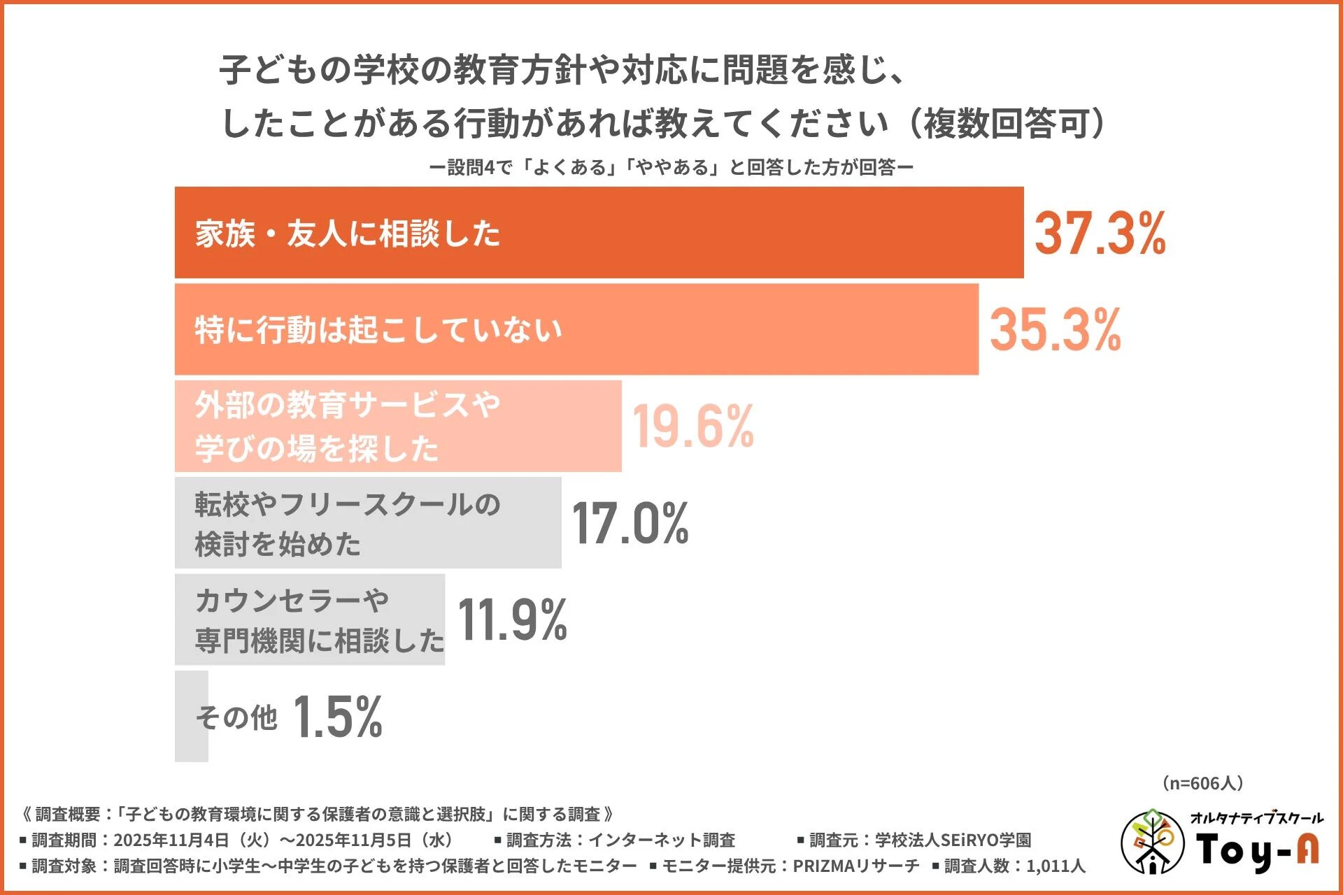 子どもの学校の教育方針や対応に問題を感じ、したことがある行動