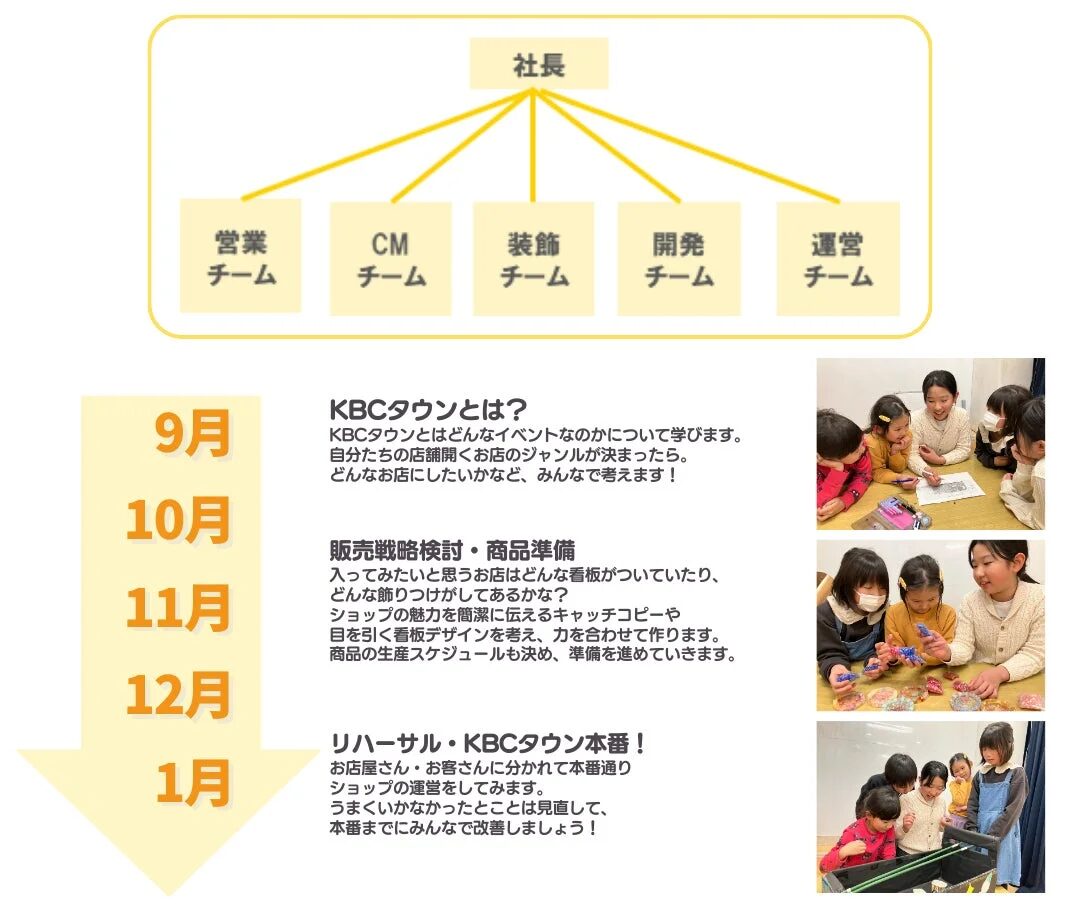 KBCタウンの企画・運営プロセス