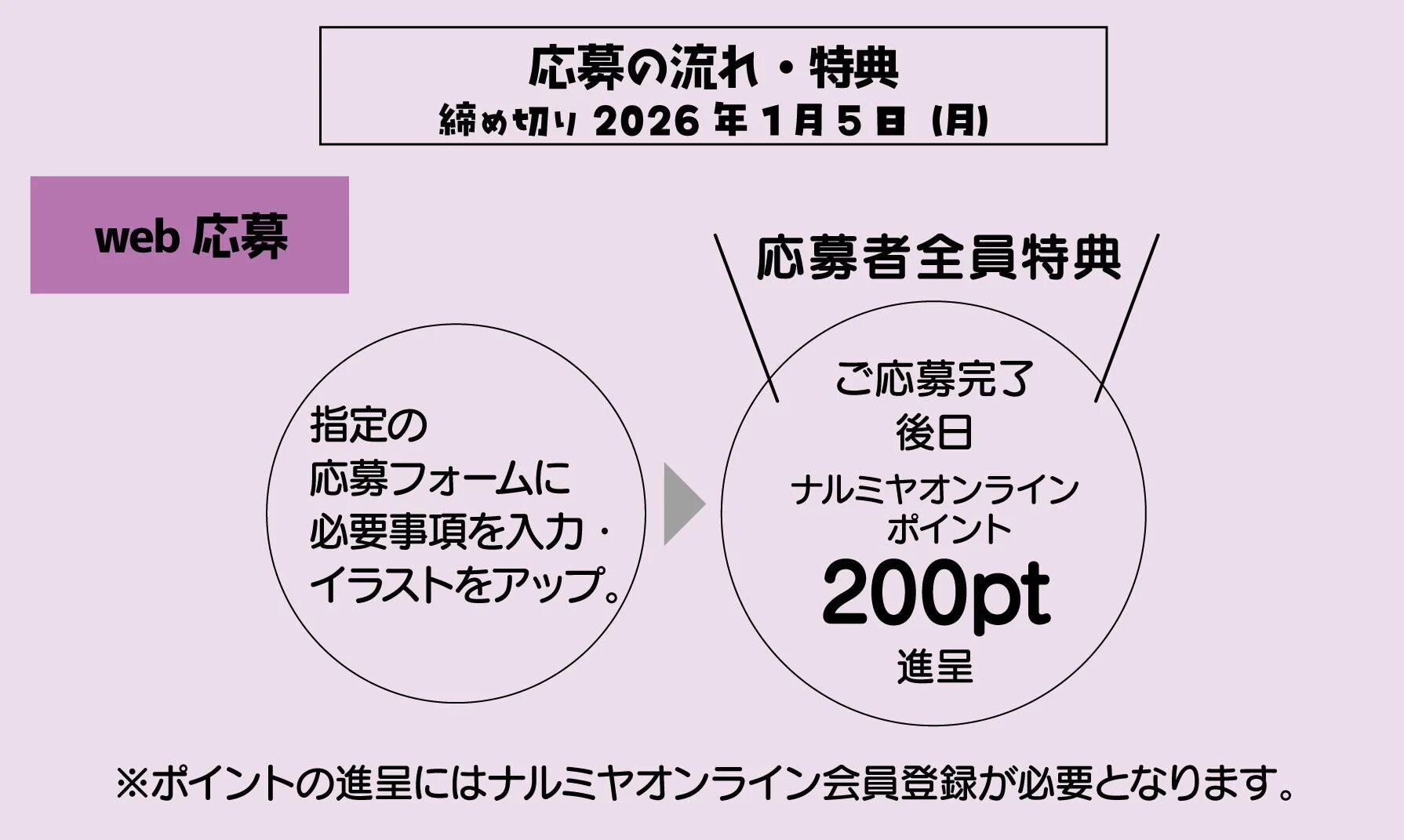 Web応募の流れと特典