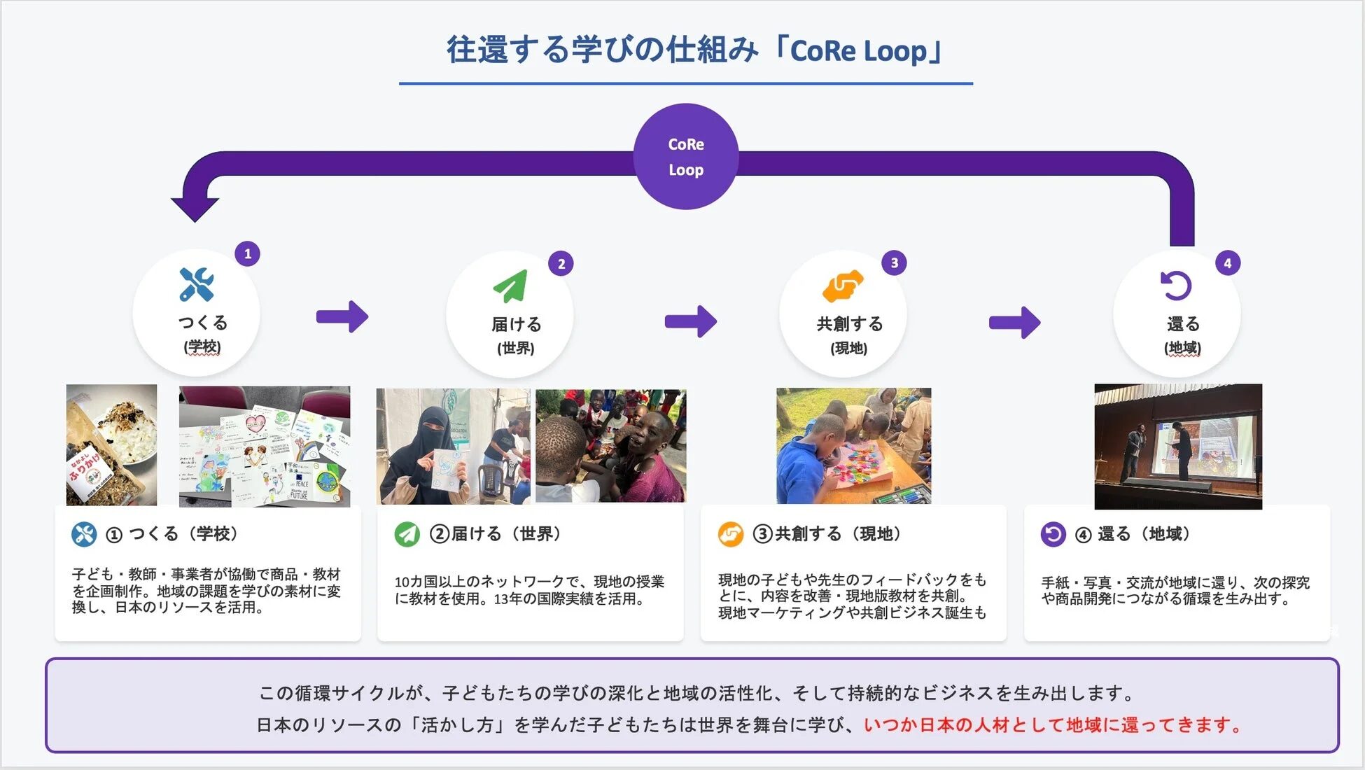 往還する学びの仕組み「CoRe Loop」