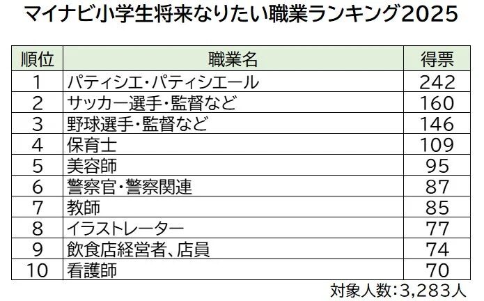 マイナビ小学生将来なりたい職業ランキング2025