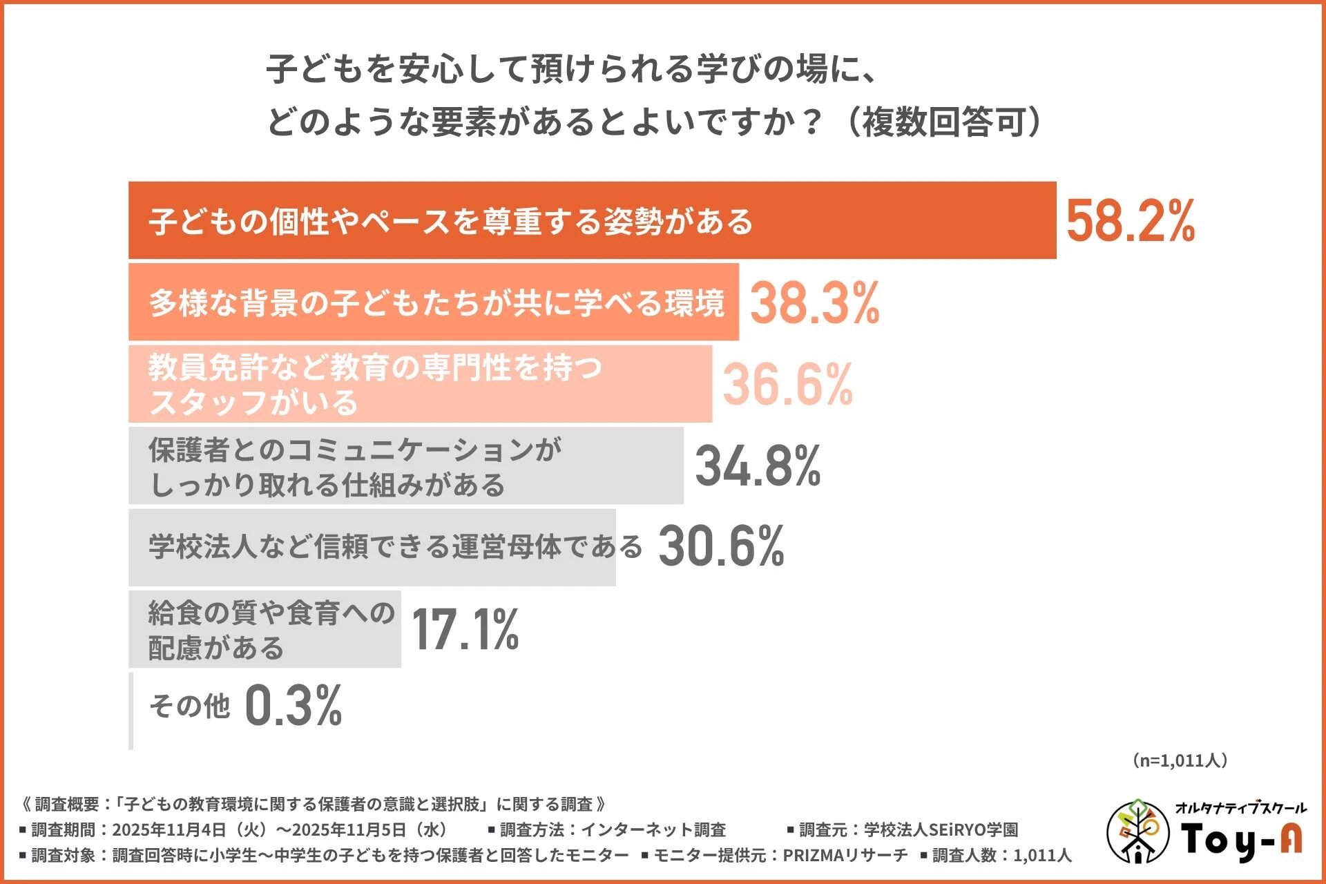 子どもを安心して預けられる学びの場に、どのような要素があるとよいか