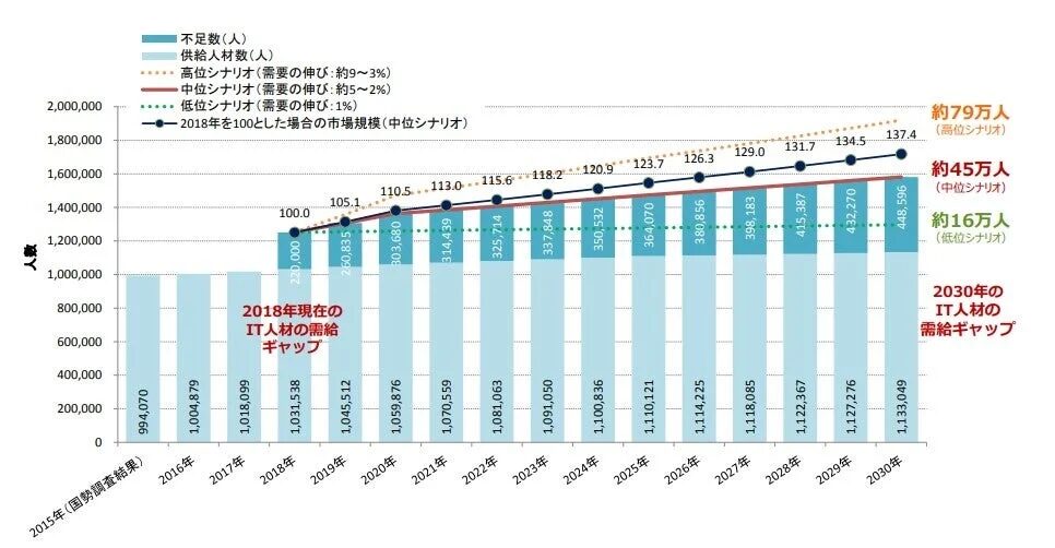 IT人材不足に関するグラフ