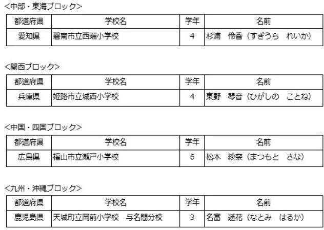 SDGs賞受賞者（中部・東海、関西、中国・四国、九州・沖縄ブロック）