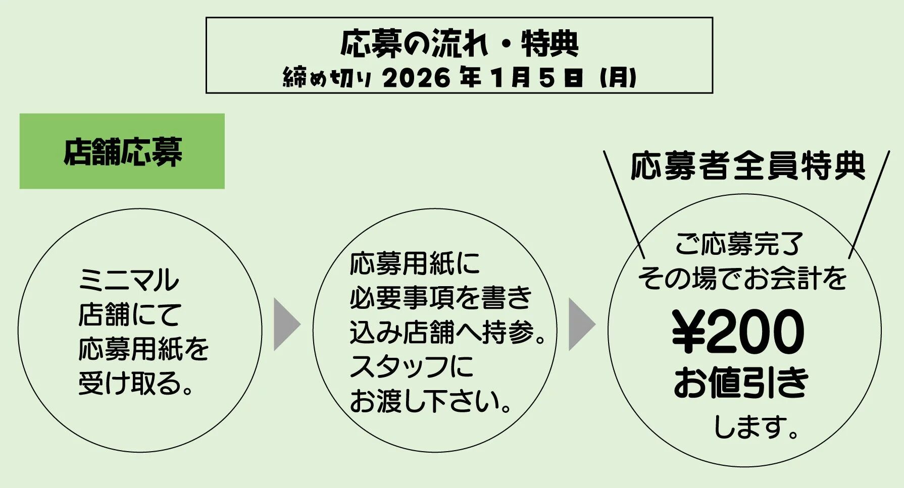 店舗応募の流れと特典