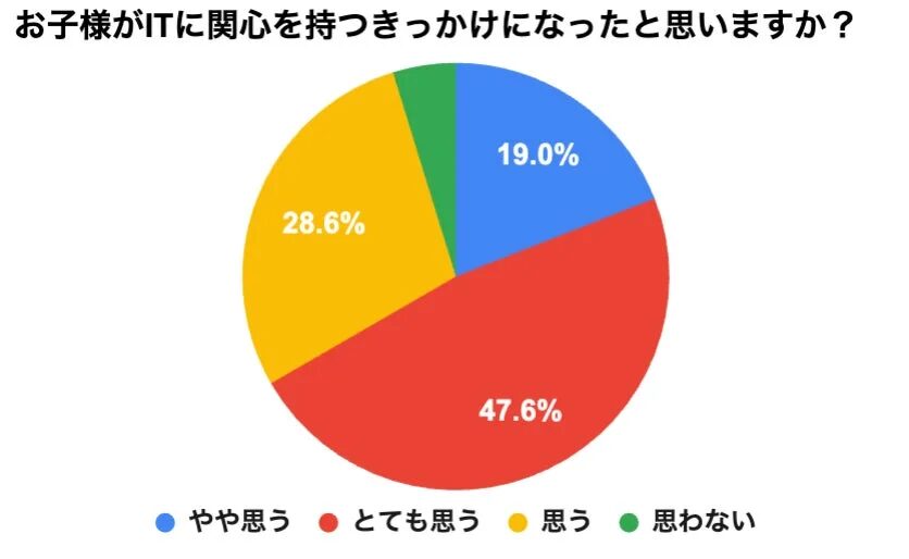 アンケート結果の円グラフ