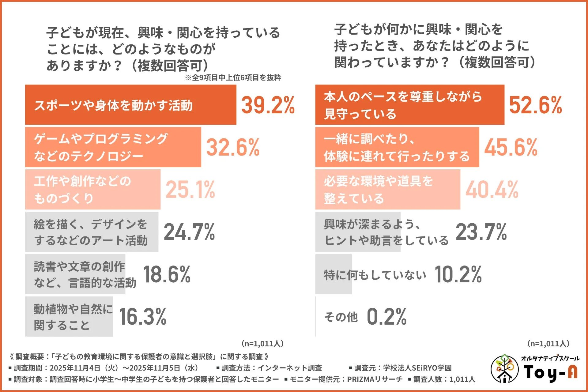 子どもが現在、興味・関心を持っていることと、保護者の関わり方