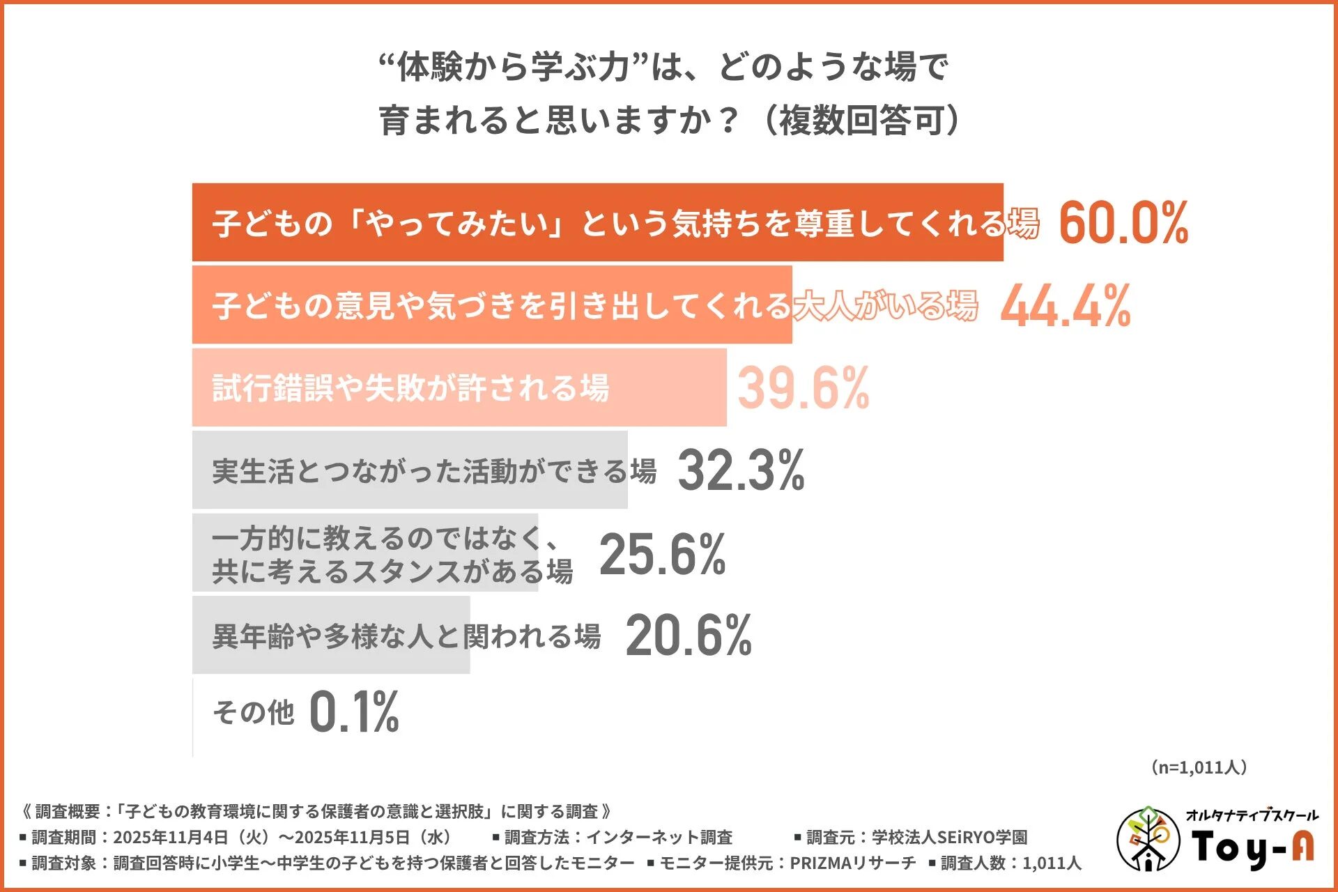 “体験から学ぶ力”が育まれると思う場
