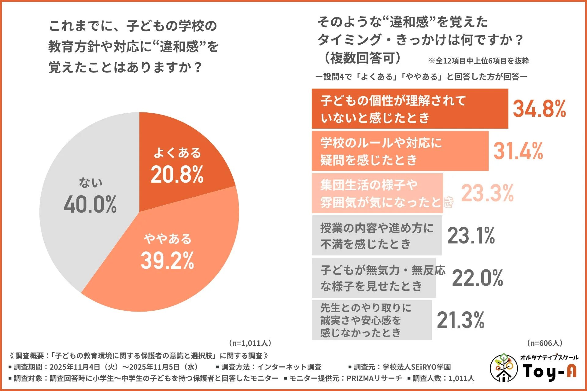 子どもの学校の教育方針や対応に“違和感”を覚えた経験とそのきっかけ