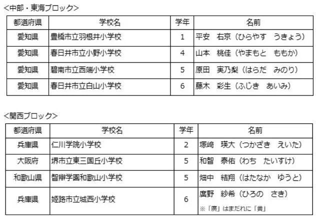 審査員特別賞受賞者（中部・東海、関西ブロック）