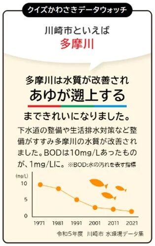クイズ!かわさきデータウォッチ(多摩川)