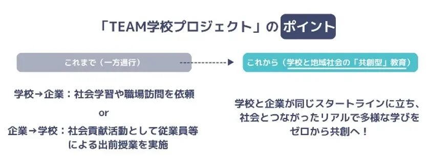 「TEAM学校プロジェクト」のポイント
