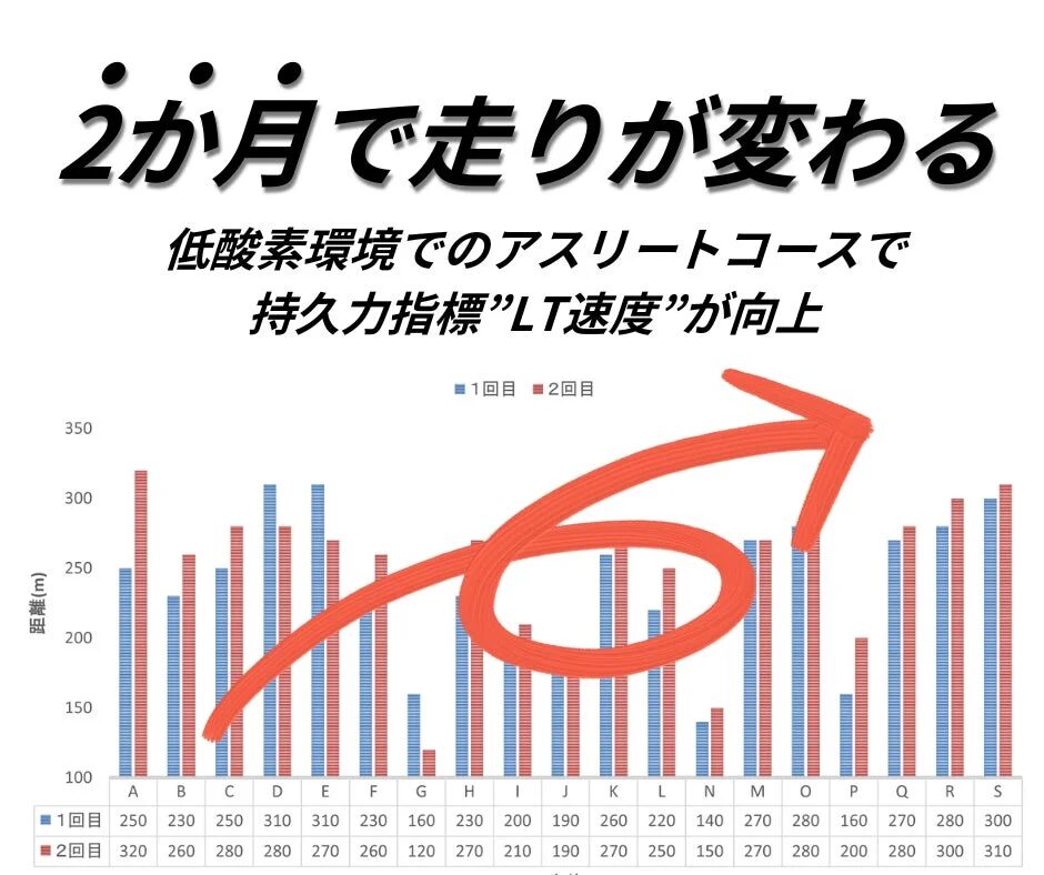 低酸素環境でのトレーニング効果を示すグラフ